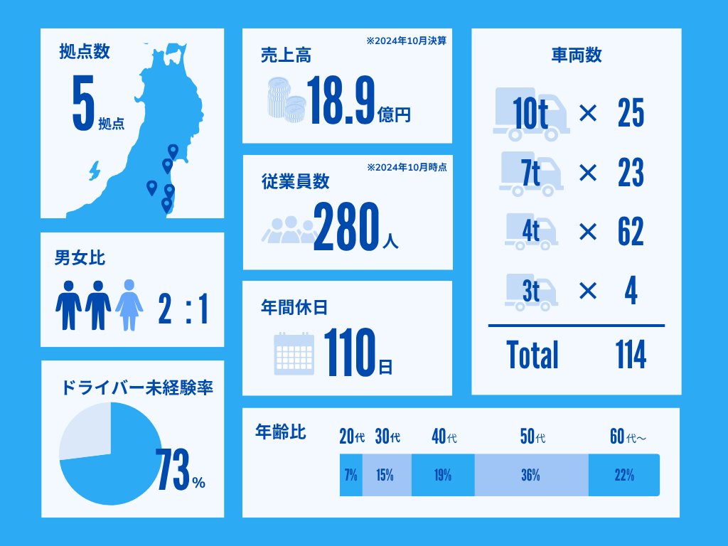 岡田陸運の数字インフォグラフィック