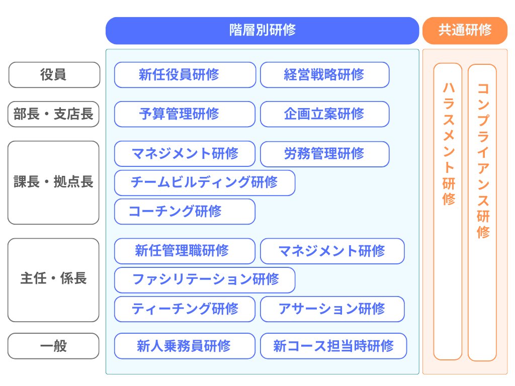 研修制度